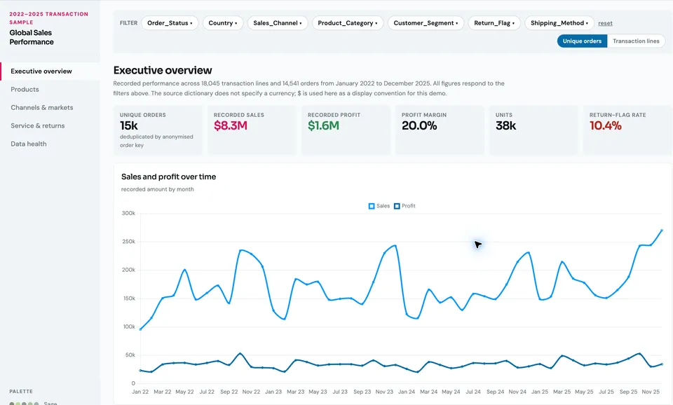 Data Viz Studio example dashboard: headline sales figures and a sales and profit chart by month